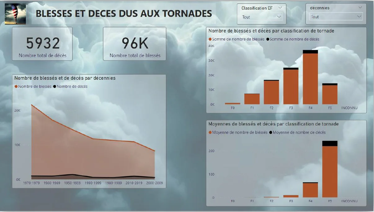 Illustration du projet 2023 - Data/PowerBI - Analyse des tornades aux USA sur les 50 dernières années
