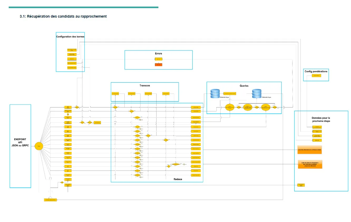 Illustration du projet 2021 - Oral CDA - Développement d'une API de réconciliation de véhicules